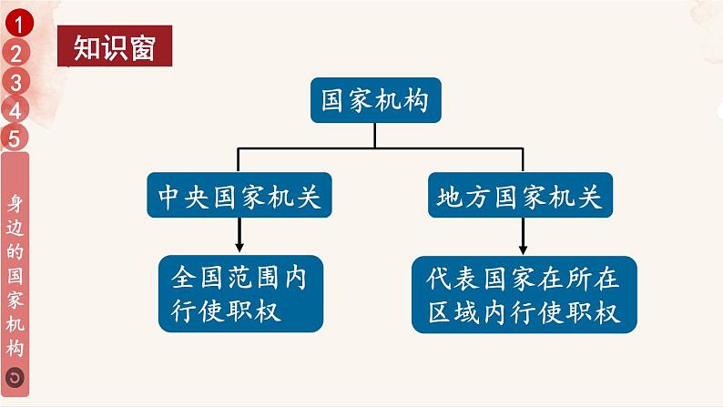 道德与法治六年级上册 5 国家机构有哪些 课件PPT+视频素材08