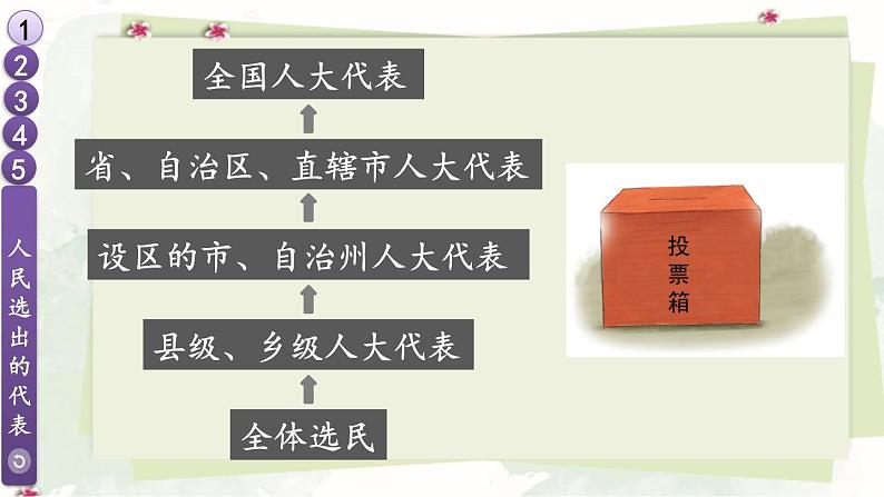 道德与法治六年级上册 6 人大代表为人民 课件PPT+视频素材06