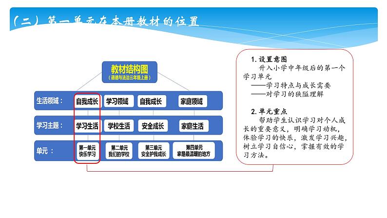 人教版（部编版）三年级上册道德与法治第一单元复习  课件06