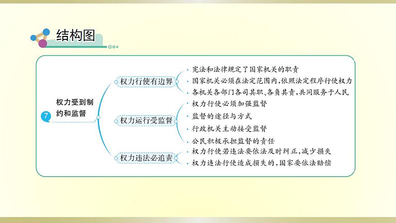 小学道德与法治部编版六年级上册第三单元第7课《权力受到制约和监督》课件第4页