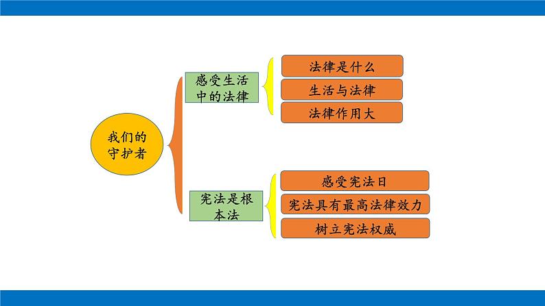 六年级上册道德与法治课件-第一单元 我们的守护者  复习课件 部编版02