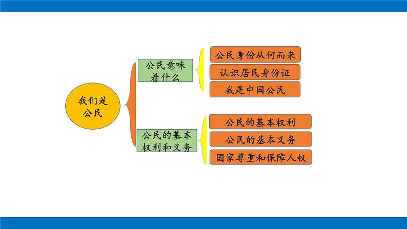 六年级上册道德与法治课件-第二单元 我们是公民 复习课件 部编版02