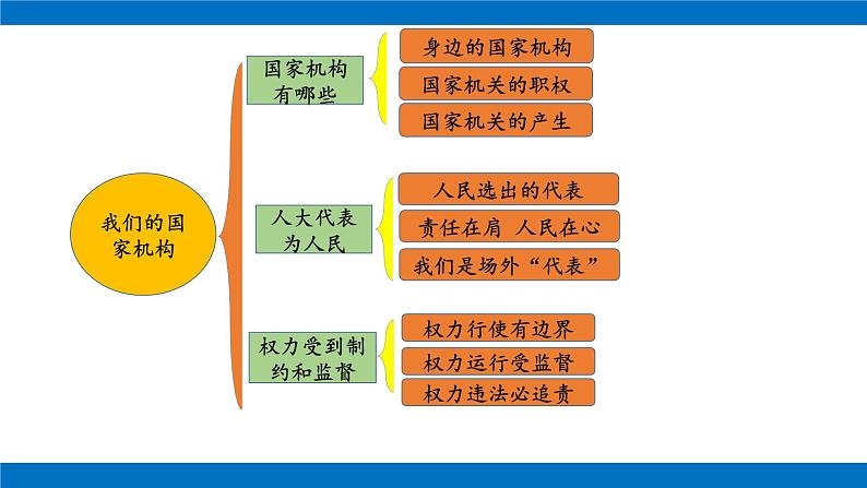 六年级上册道德与法治课件-第三单元 我们的国家机构 复习课件 部编版02