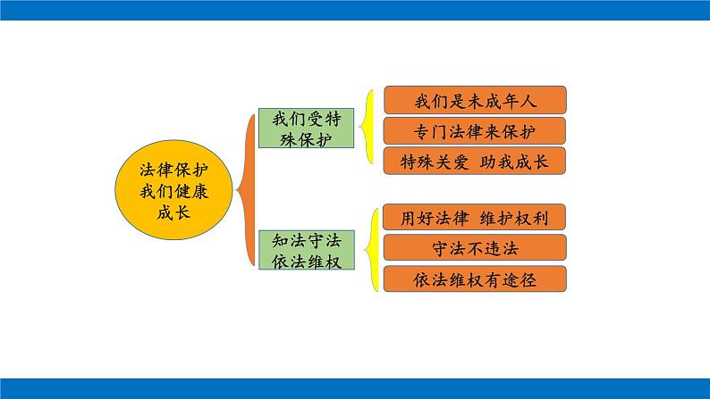 六年级上册道德与法治课件-第四单元 法律保护我们健康成长 复习课件 部编版第2页