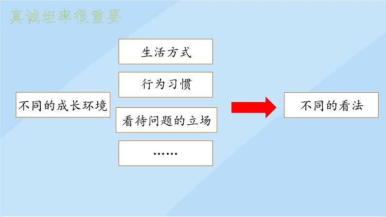 小学道德与法治 部编版 五年级上 学会沟通交流 真诚坦率很重要 课件04