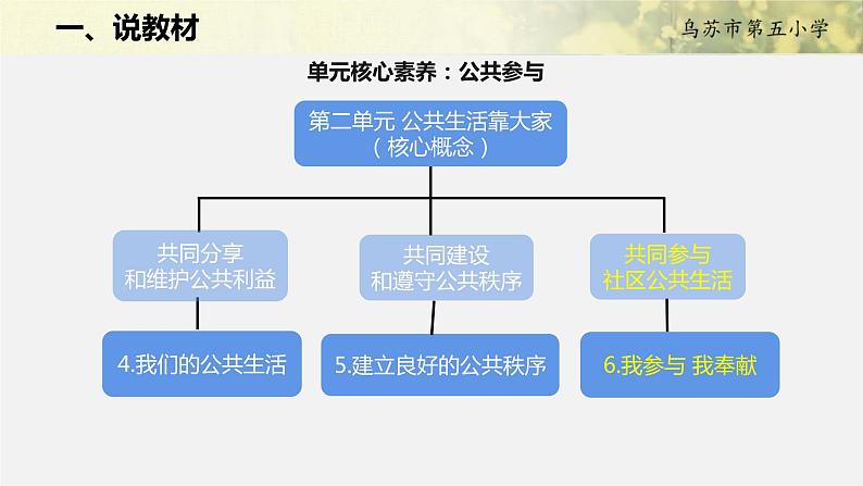 《我参与 我奉献》说课PPT03