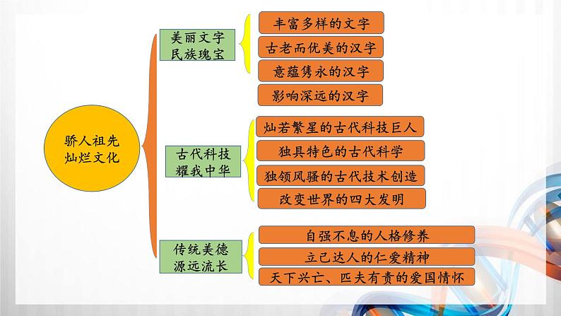 五年级道德与法治上册第四单元《骄人祖先 灿烂文化》复习课件02