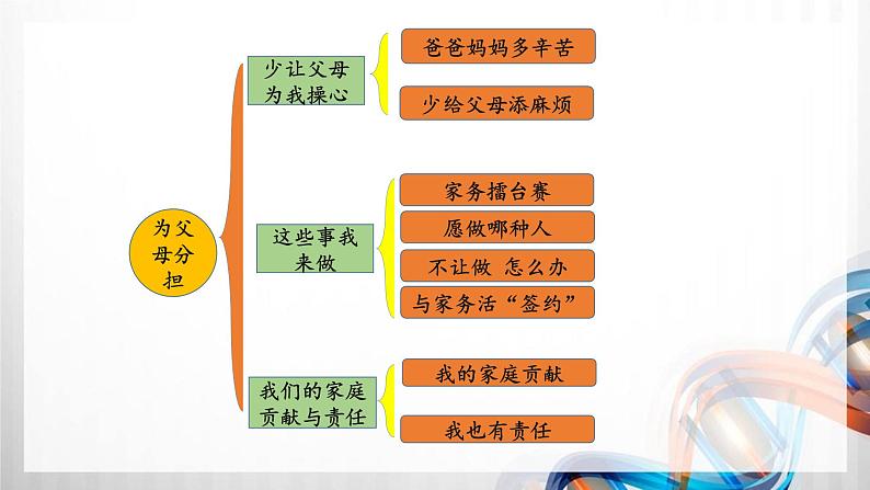 四年级道德与法治上册第二单元《为父母分担》复习课件02