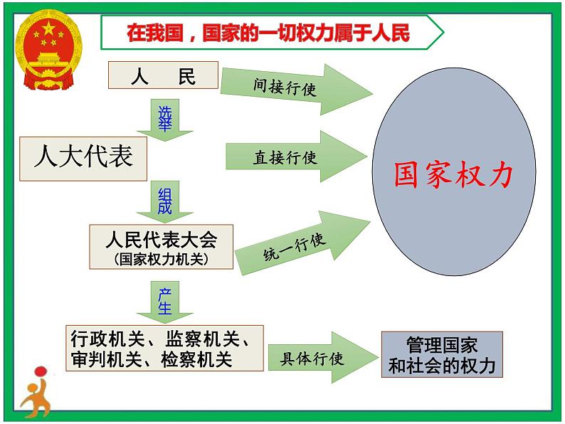 人教部编版道德与法治六年级上册5.国家机构有哪些 第2课时（课件+配套教案+视频素材）03
