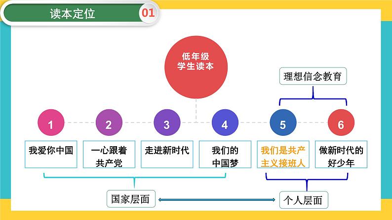 第5讲 我们是共产主义接班人  读本解读课件03