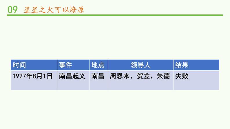 9.部编版德与法治五年级下册 中国有了共产党 课件03