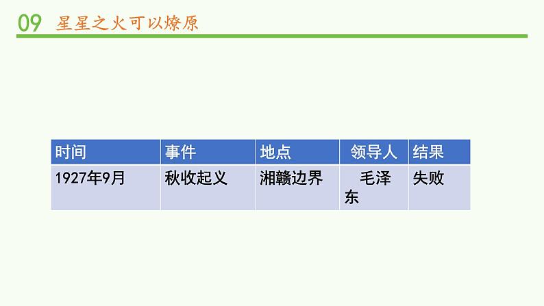 9.部编版德与法治五年级下册 中国有了共产党 课件04