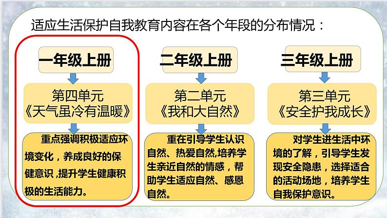 道德与法治部编版一年级上册  14健康过冬天 （2课时）教学课件+教案+音视频05