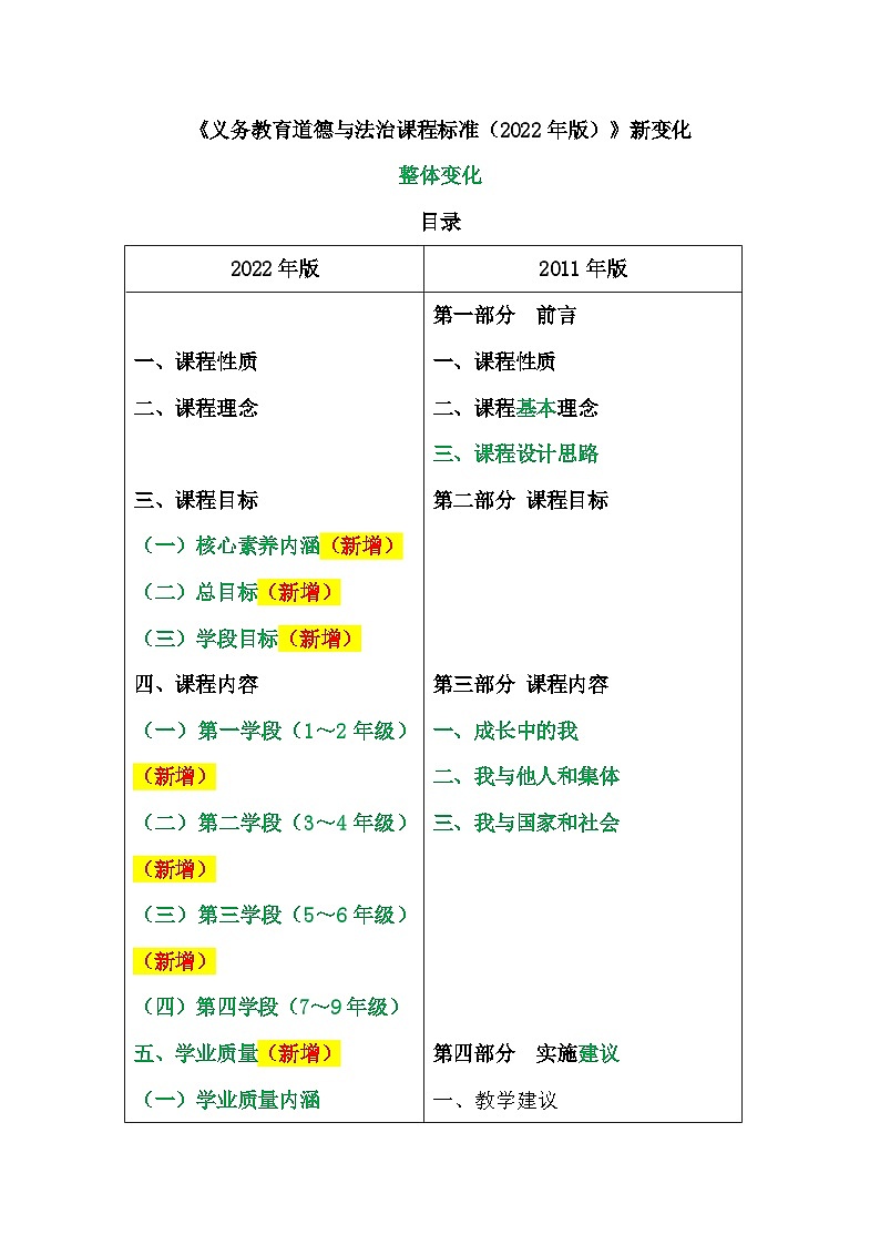 2022版道德与法治新课标的新变化01