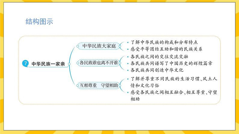 人教部编版道德与法治五年级上册7《中华民族一家亲》课件03