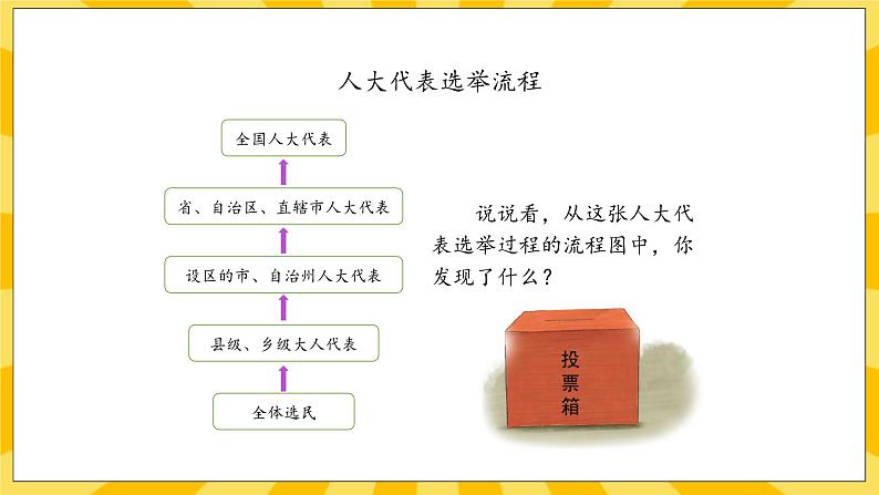 部编版道德与法治六年级上册6《人大代表为人民》课件05