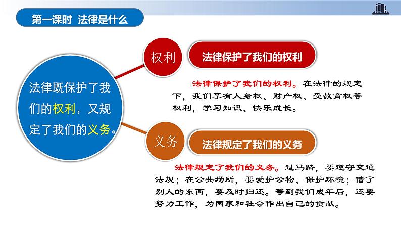 第1课 感受生活中的法律  第一课时  法律是什么第8页