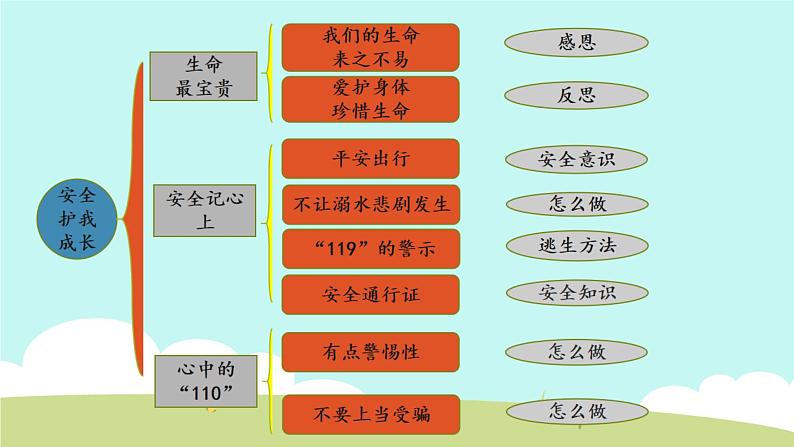 三年级道德与法治上册第3单元《安全护我成长》复习课件02
