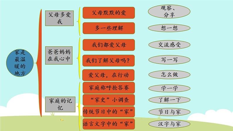 三年级道德与法治上册第4单元《家是最温暖的地方》复习课件02