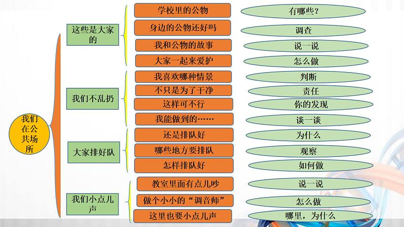 二年级道德与法治上册第3单元《我们在公共场所》复习课件02