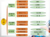 二年级道德与法治上册第四单元《我们生活的地方》复习课件