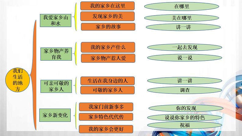 二年级道德与法治上册第4单元《我们生活的地方》复习课件02