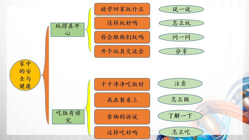 一年级道德与法治上册第三单元《家中的安全与健康》复习课件02