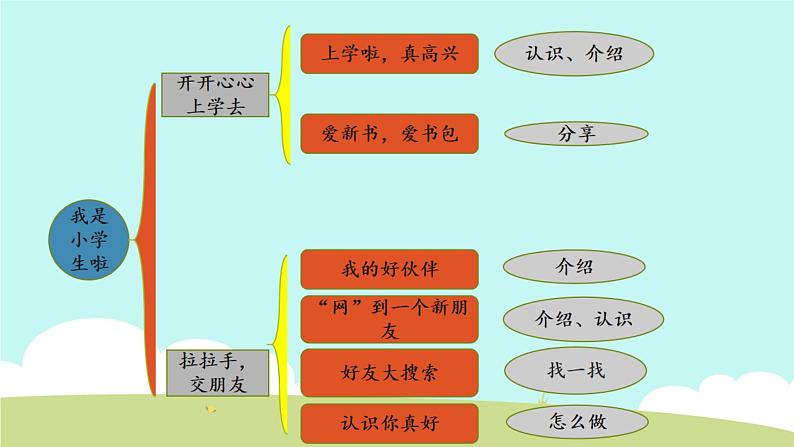 一年级道德与法治上册第一单元《我是小学生啦》复习课件02