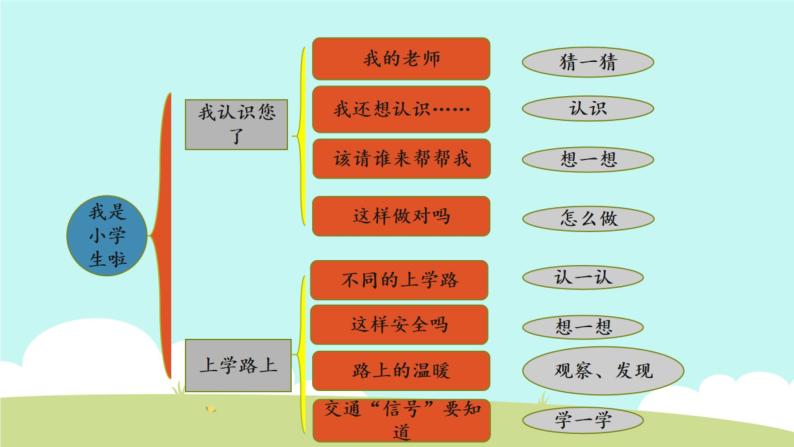 一年级道德与法治上册第一单元《我是小学生啦》复习课件03