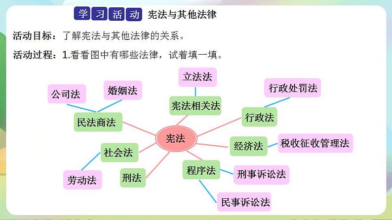 道德与法治部编版六年级上1.2《宪法是根本法 第2课时 宪法具有最高法律效力》课件+教案+练习+素材04