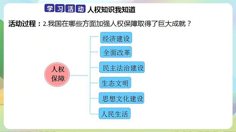 道德与法治部编版六年级上4《公民的基本权利和义务 第3课时 国家尊重和保障人权》课件+教案+练习+素材08