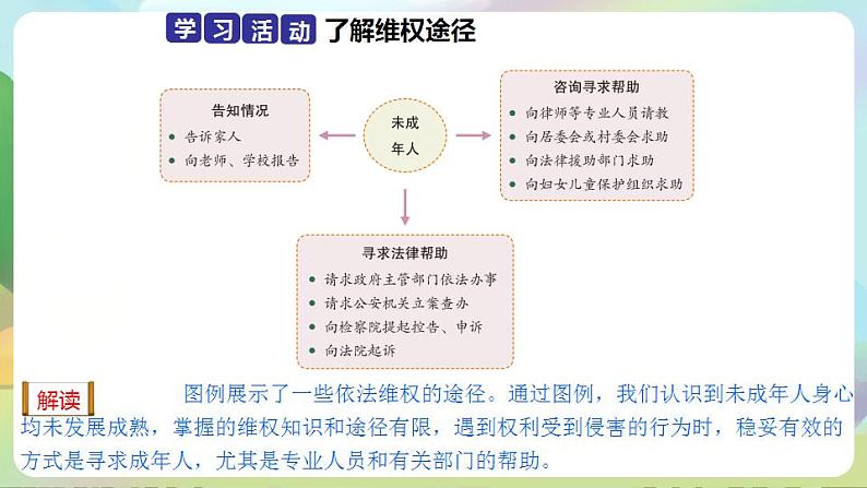 道德与法治部编版六年级上4.9《知法守法 依法维权 第3课时 依法维权有途径》课件+教案+练习+素材03