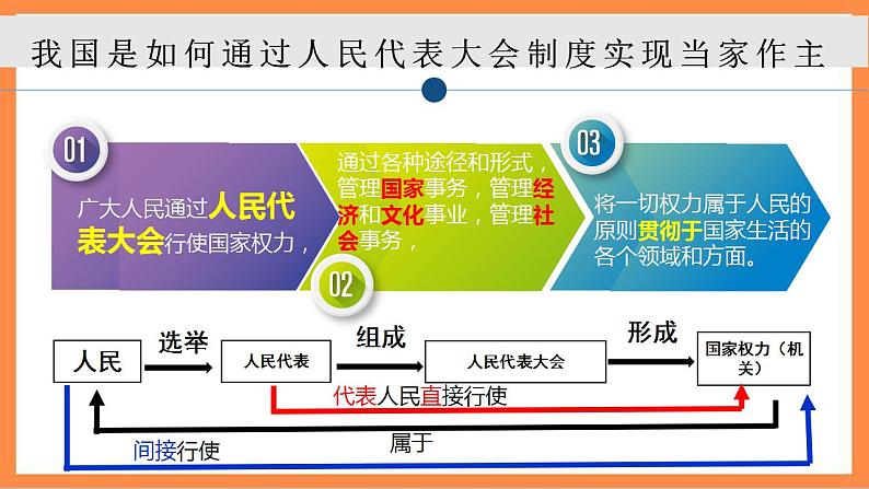 第六讲国家一切权力属于人民课件第8页