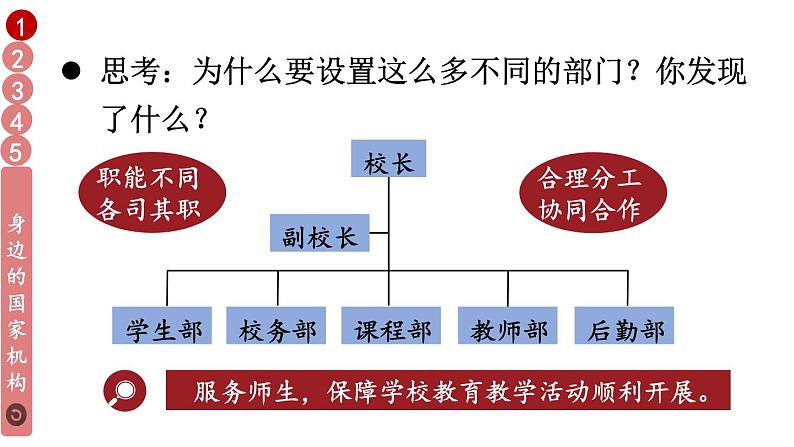 小学道德与法治部编版六年级上册5 国家机构有哪些教学课件（2023秋）第4页