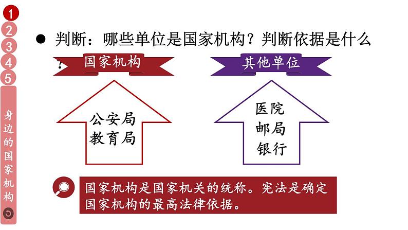 小学道德与法治部编版六年级上册5 国家机构有哪些教学课件（2023秋）第7页