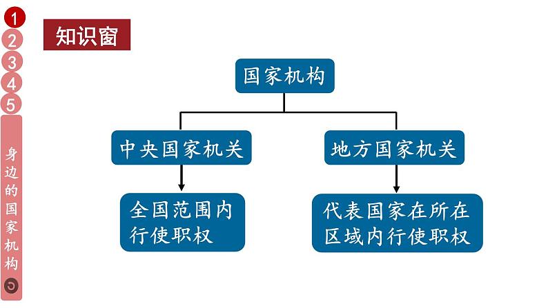 小学道德与法治部编版六年级上册5 国家机构有哪些教学课件（2023秋）第8页