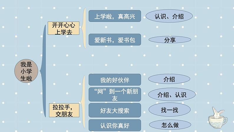 【期中复习】部编版道德与法治-一年级上册-第一单元《我是小学生啦》复习课件02