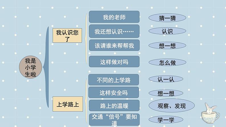 【期中复习】部编版道德与法治-一年级上册-第一单元《我是小学生啦》复习课件03