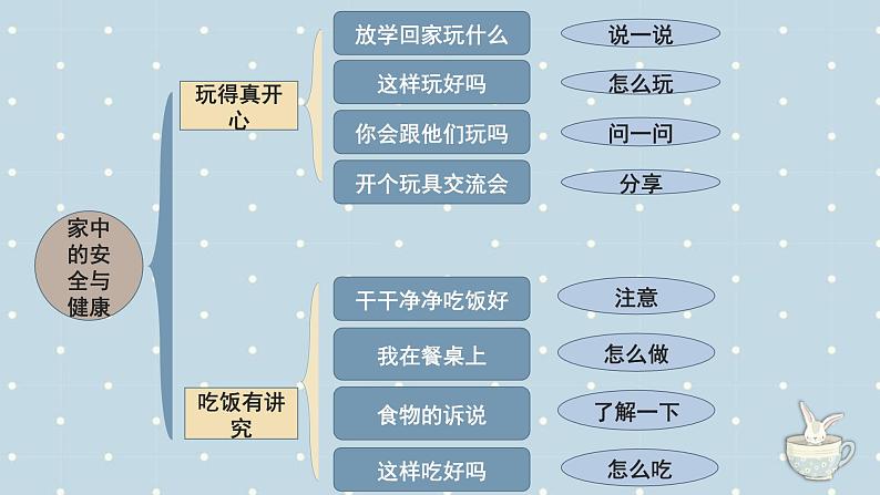 【期中复习】部编版道德与法治-一年级上册-第三单元《家中的安全与健康》复习课件02