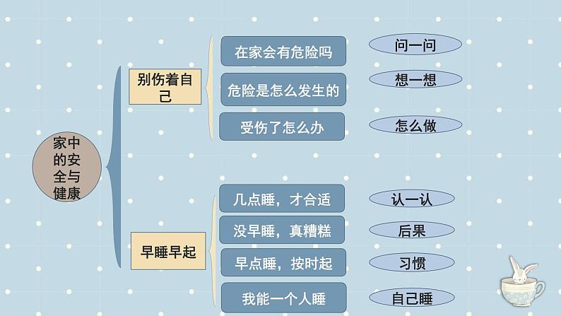 【期中复习】部编版道德与法治-一年级上册-第三单元《家中的安全与健康》复习课件03