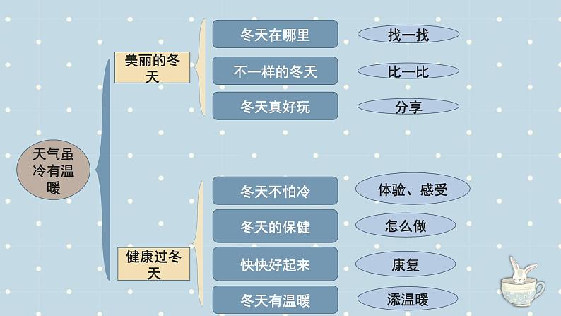 【期中复习】部编版道德与法治-一年级上册-第四单元《天气虽冷有温暖》复习课件02