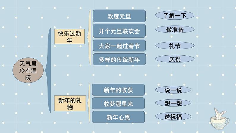 【期中复习】部编版道德与法治-一年级上册-第四单元《天气虽冷有温暖》复习课件03