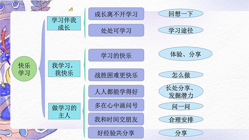 【期中复习】部编版道德与法治-三年级上册-第一单元《快乐学习》复习课件02