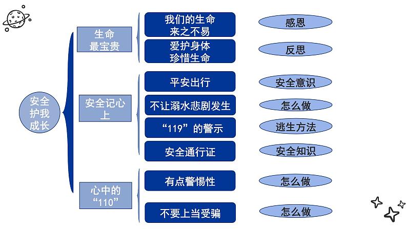 【期中复习】部编版道德与法治-三年级上册-第三单元《安全护我成长》复习课件02