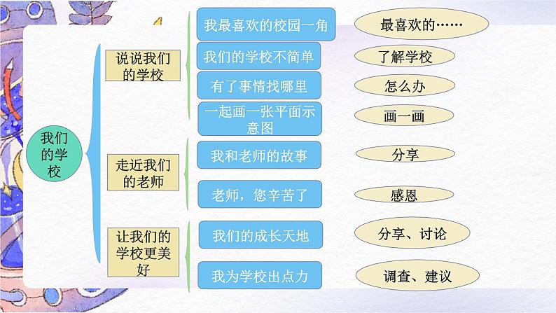 【期中复习】部编版道德与法治-三年级上册-第二单元《我们的学校》复习课件02