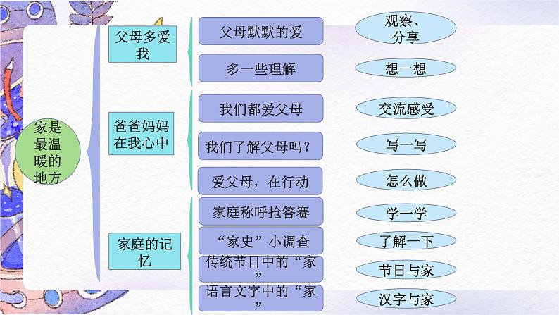 【期中复习】部编版道德与法治-三年级上册-第四单元《家是最温暖的地方》复习课件02