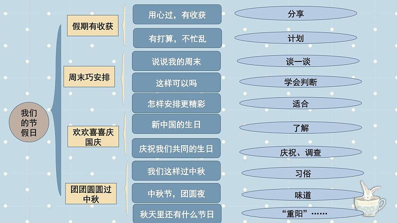 【期中复习】部编版道德与法治-二年级上册-第一单元《我们的节假日》复习课件02