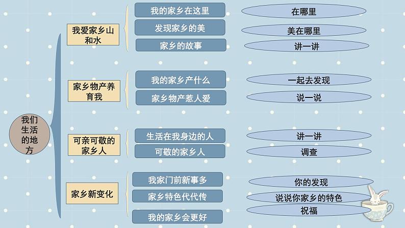 【期中复习】部编版道德与法治-二年级上册-第四单元《我们生活的地方》复习课件02