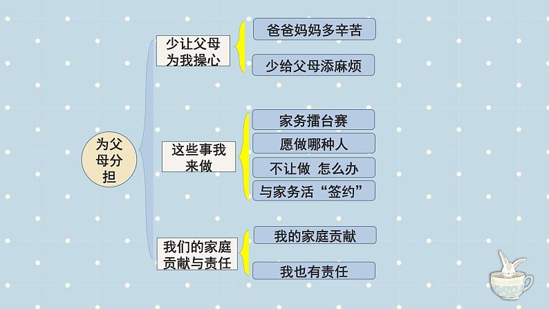 【期中复习】部编版道德与法治-四年级上册-第二单元《为父母分担》复习课件02