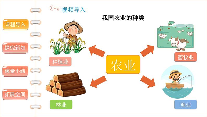 我们的衣食之源（第二课时）-精品课件第5页